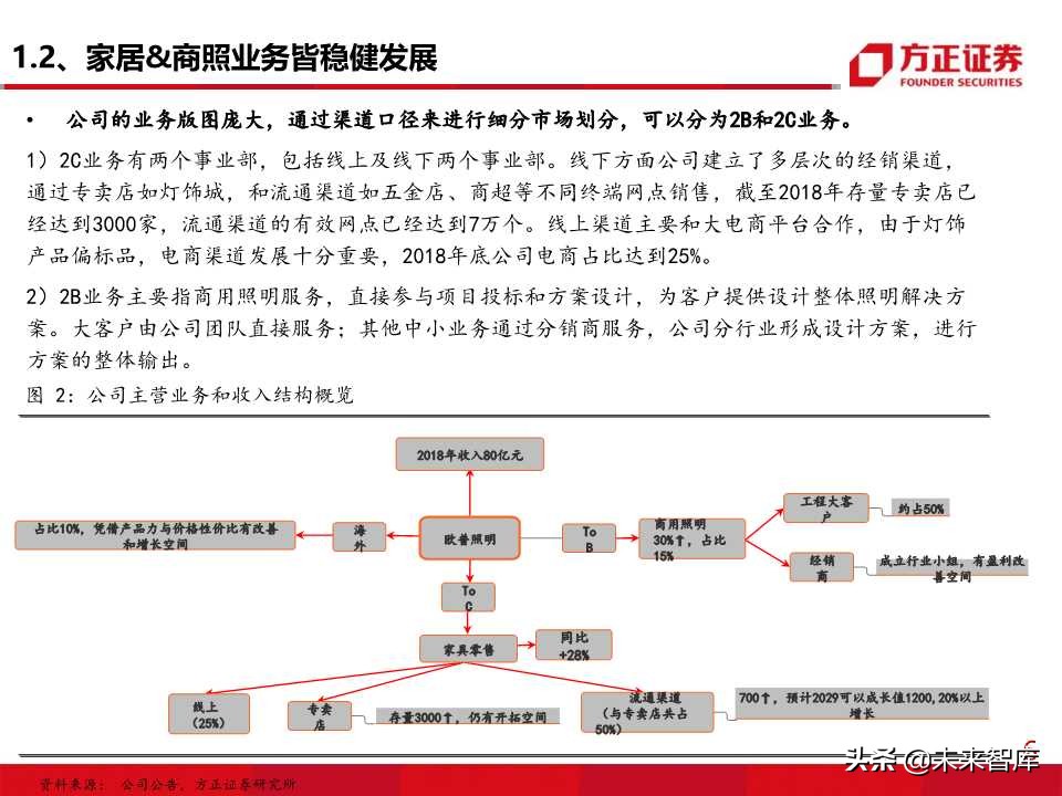 照明行业专题报告之欧普照明深度解析