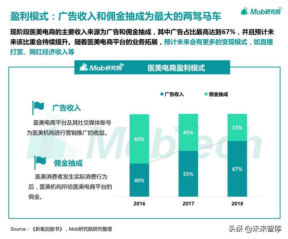 医美电商行业报告2019