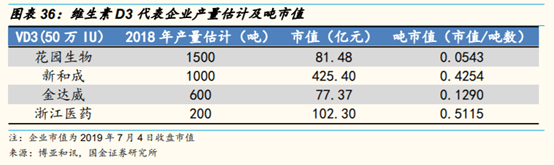 维生素行业研究：价格、供给和竞争格局