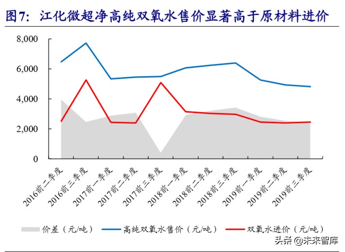 新材料专题报告之湿电子化学品行业深度研究