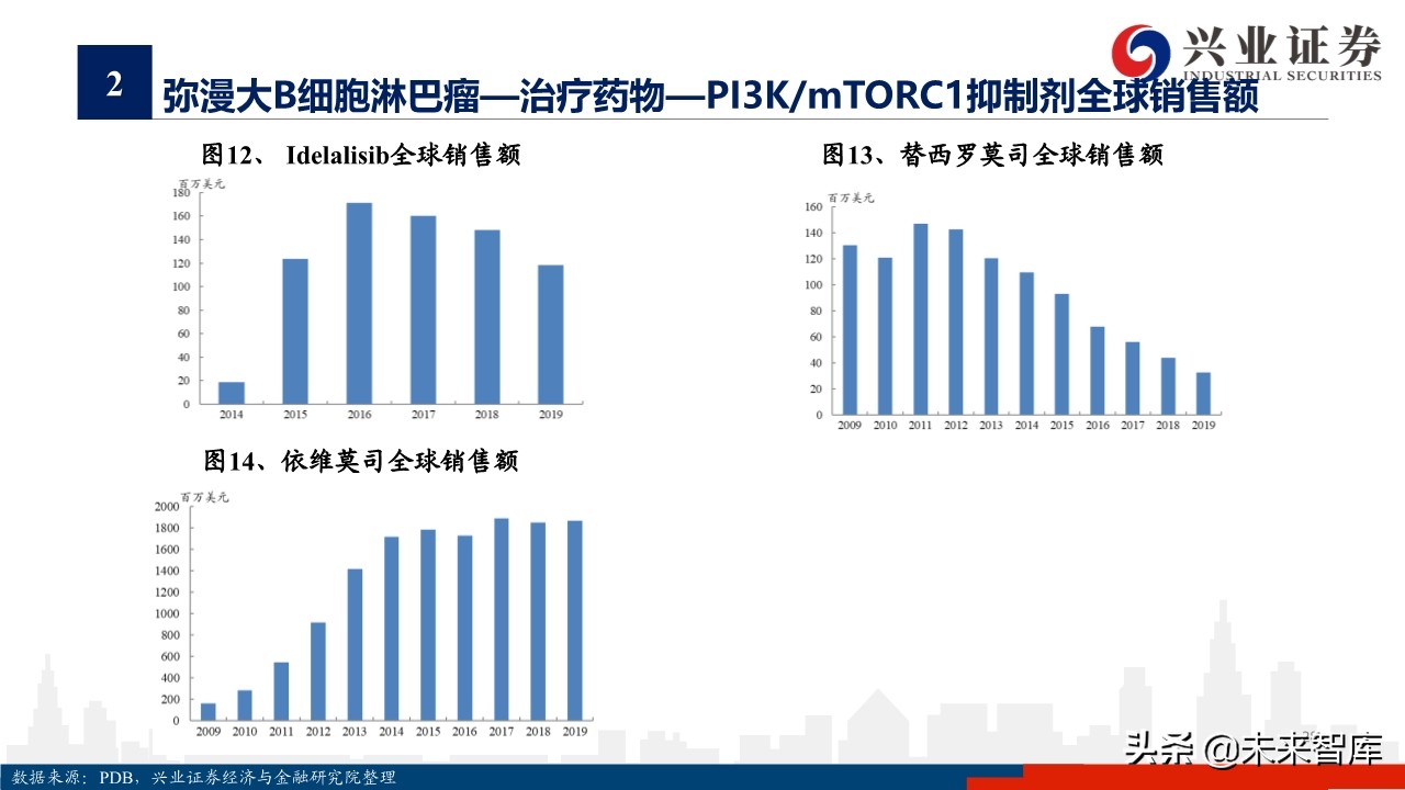 医药行业专题报告：淋巴瘤诊疗指南与药物梳理