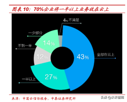 云计算专题报告之IaaS行业深度研究