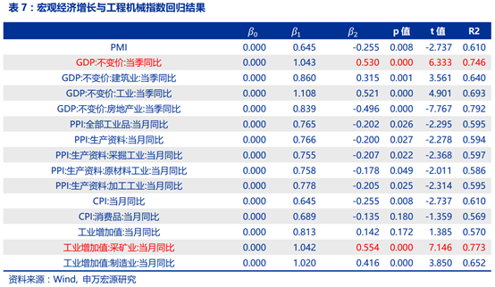 工程机械行业景气度研究