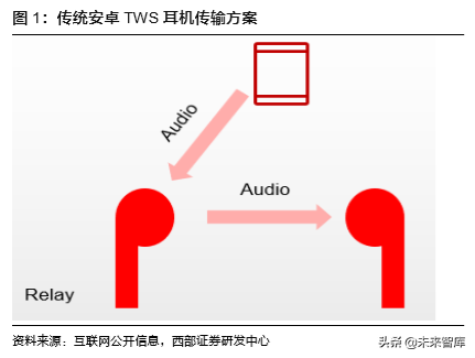 TWS耳机行业深度报告：一文看懂TWS耳机产业链奥秘