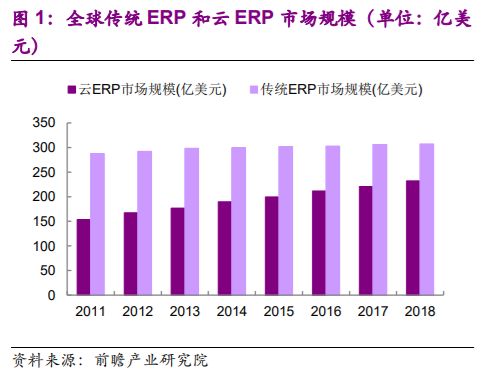 企业管理软件行业深度报告：云ERP高速成长，云转型驱动机会