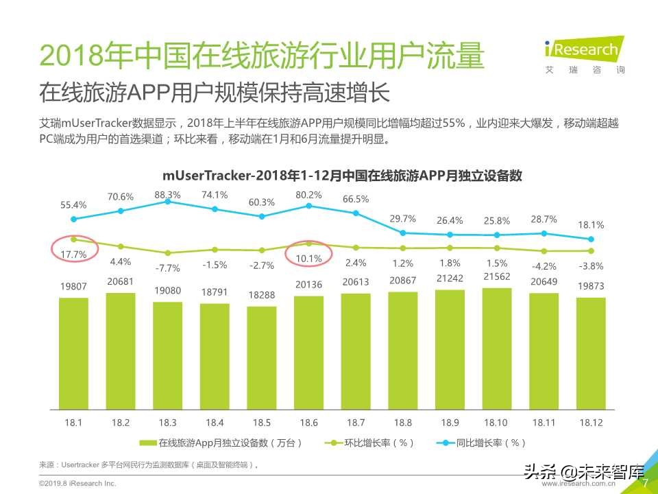 中国在线旅游平台用户洞察研究报告2019年