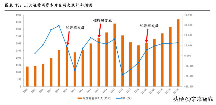 5G专题报告：基建正盛，5G初长成，物联网蓄势待发