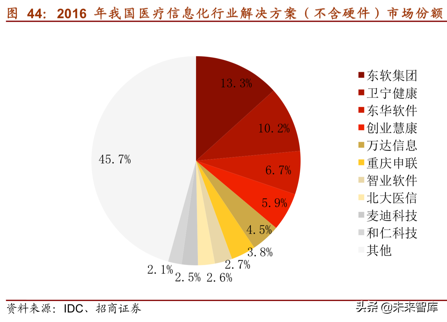 医疗信息化深度研究报告（75页）