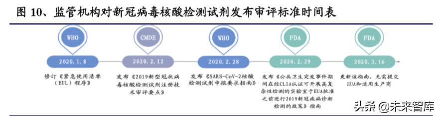 新冠检测行业全景分析及重点投资标的