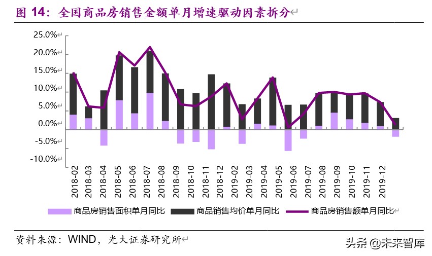 房地产行业2019年分析及2020年新冠疫情敏感性研究