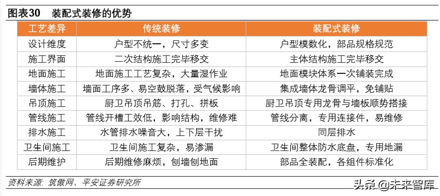 装配式建筑专题报告：技术与成本造价篇