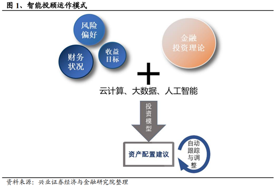 信息产业专题：智能投顾行业研究报告