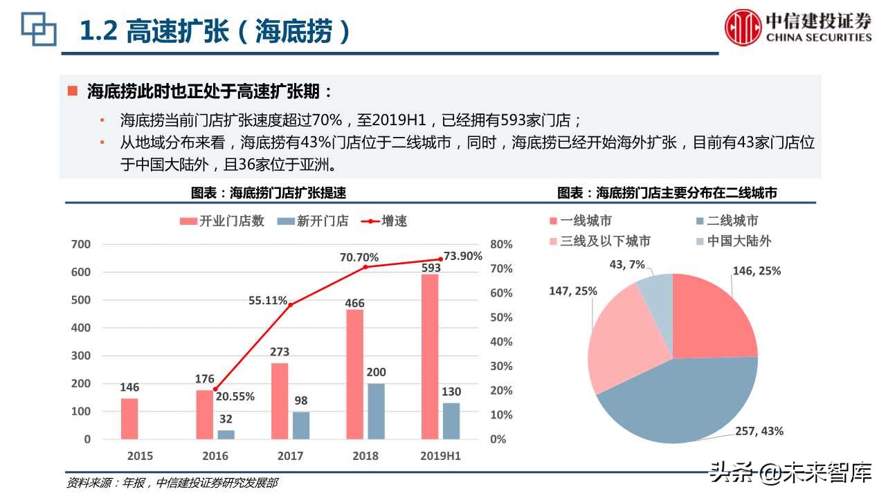 海底捞与星巴克上市初期比较分析