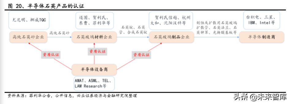 半导体产业链关键材料之石英产业专题报告