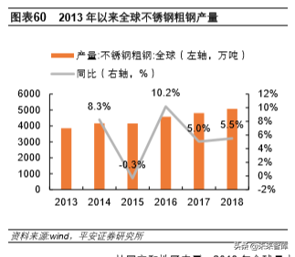 不锈钢专题报告：需求增长、产能扩张，竞争日益激烈