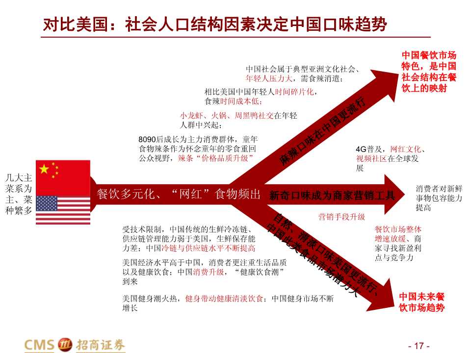 中美餐飲口味對比深度報告：消費新機遇來臨