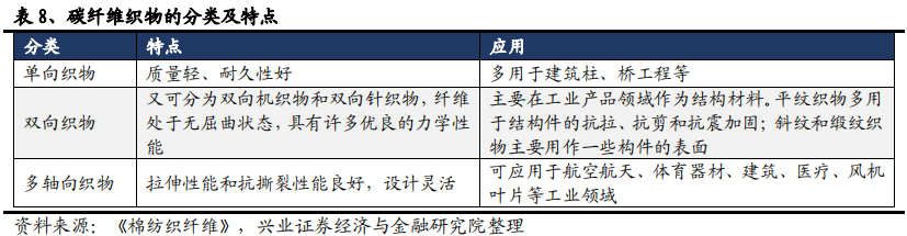 碳纤维行业全景分析：黑色黄金大放异彩