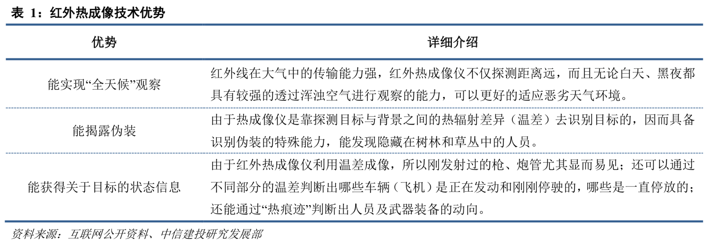 红外探测器行业深度研究报告