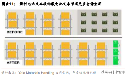 燃料电池应用前沿分析：燃料电池叉车