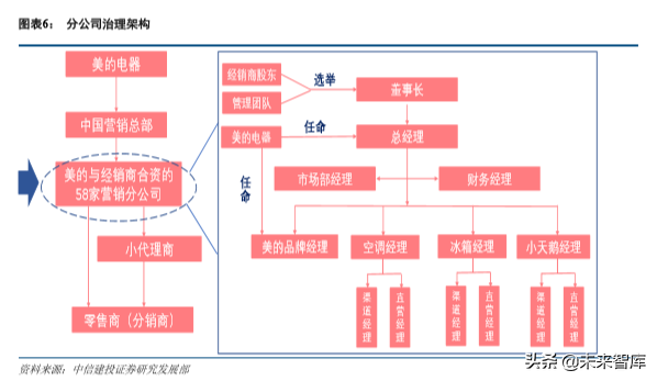 美的集团深度解析：从渠道演化历史看美的