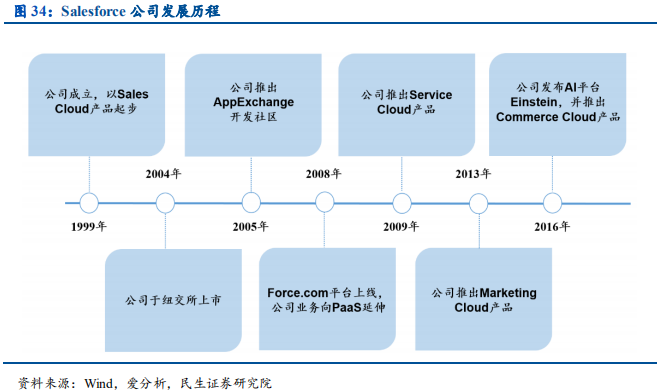 云计算行业国际龙头标杆研究与借鉴