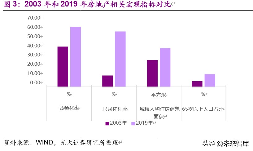 房地产行业2019年分析及2020年新冠疫情敏感性研究