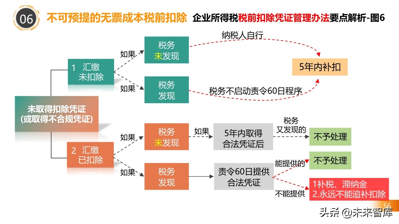 2020房地产不同阶段税务处理关键点解析