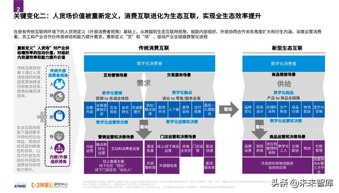 2020零售消費(fèi)產(chǎn)業(yè)全鏈路數(shù)智化轉(zhuǎn)型白皮書
