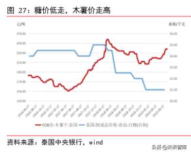 食糖行业深度报告：减产与去库存是全球糖业主旋律