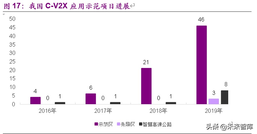车联网深度报告：标准临近叠加新基建助力，C-V2X产业元年开启
