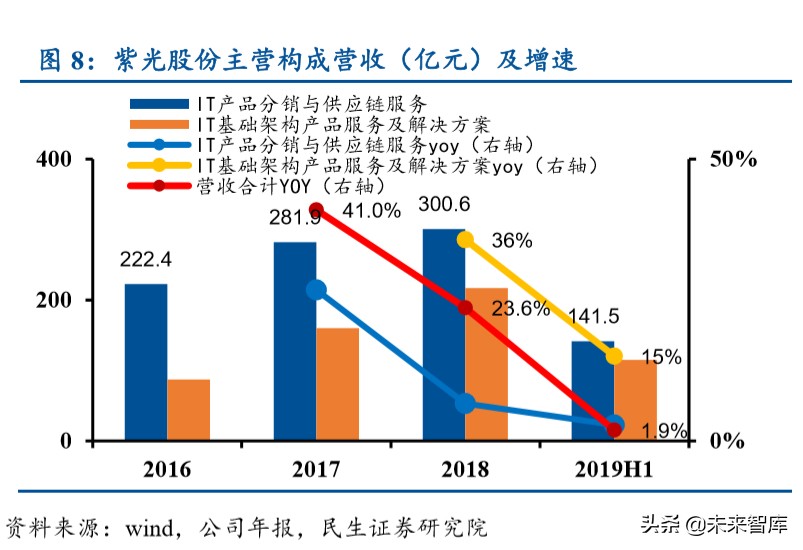 紫光股份深度解析：国内ICT领域龙头