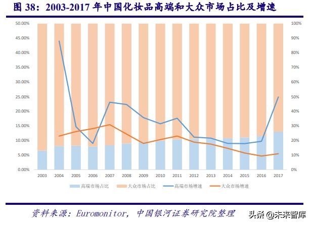 深度剖析中国化妆品行业高速发展之道