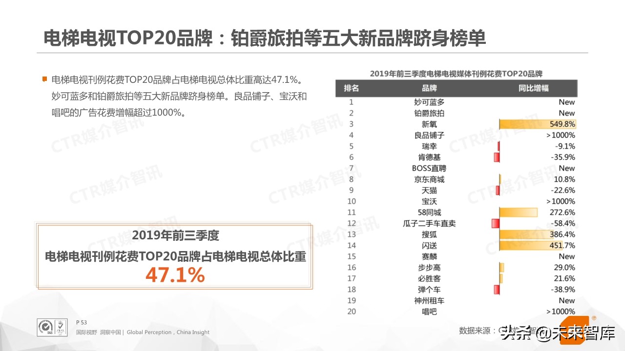 2019年前三季度中国广告市场回顾（76页PPT）