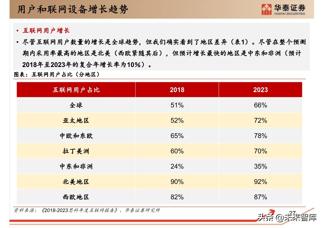 思科年度互联网报告：全球网络流量预测