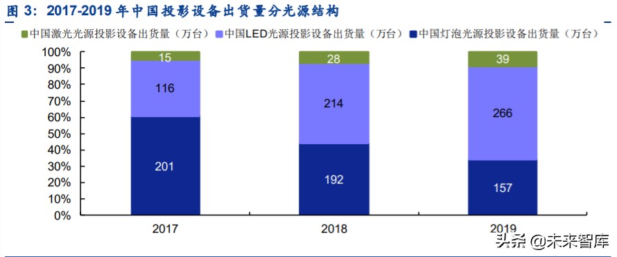 智能投影行业专题报告：发展前景、竞争格局、行业龙头