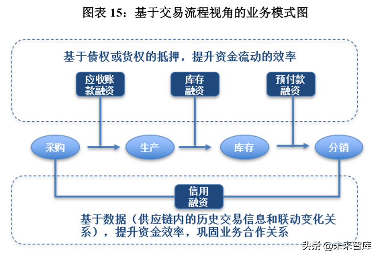 供应链金融创新发展报告2019
