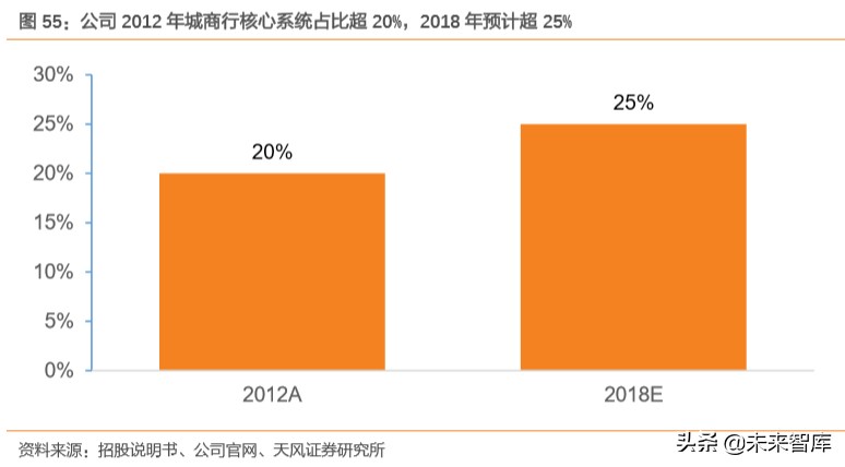 金融科技专题报告：数字经济时代，科技渐成银行核心驱动力