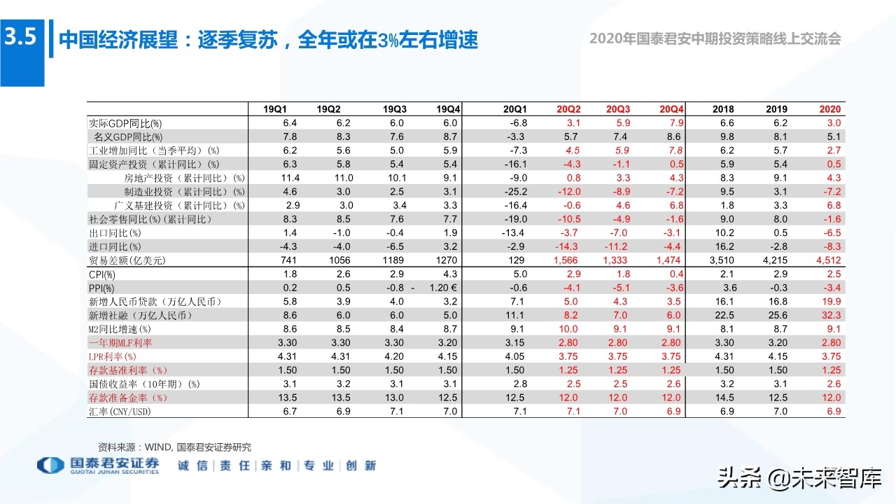 2020年下半年全球宏观经济展望：“脱钩”时代，风景这边独好