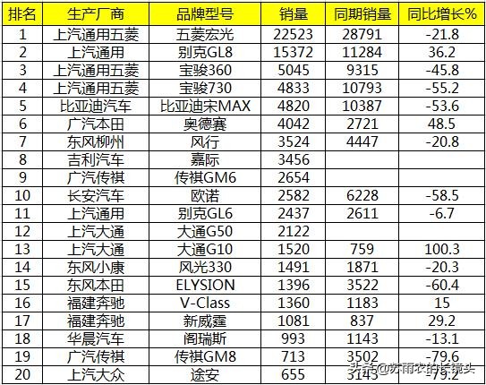 7月中国车型销量排行：同比再次下滑 途观遭环比腰斩