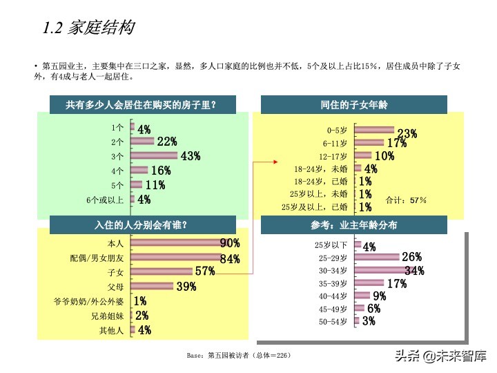 房地產(chǎn)客戶研究專題報(bào)告（客戶研究方法案例）