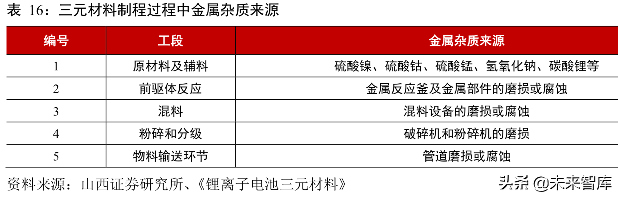 锂电池行业分析：从工艺、成本及供需角度看三元材料高镍化趋势