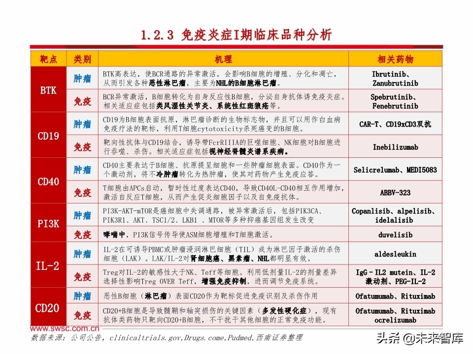 医药行业研发趋势研究：肿瘤和免疫协同，短期PD-1，长期双抗