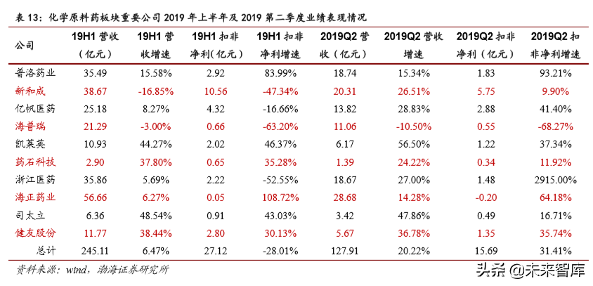 医药行业2019年4季度投资策略报告