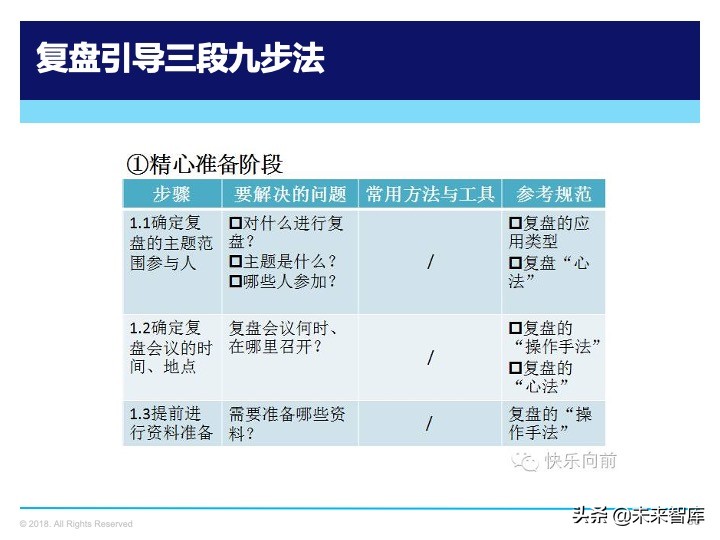 管理工具：复盘方法论，如何做复盘