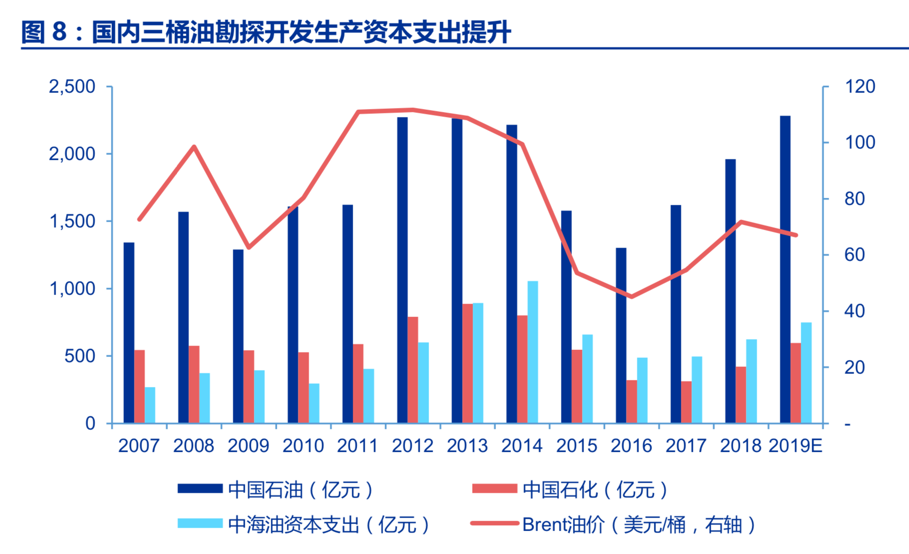油服行业深度报告：油服市场景气回升，看好海上油服