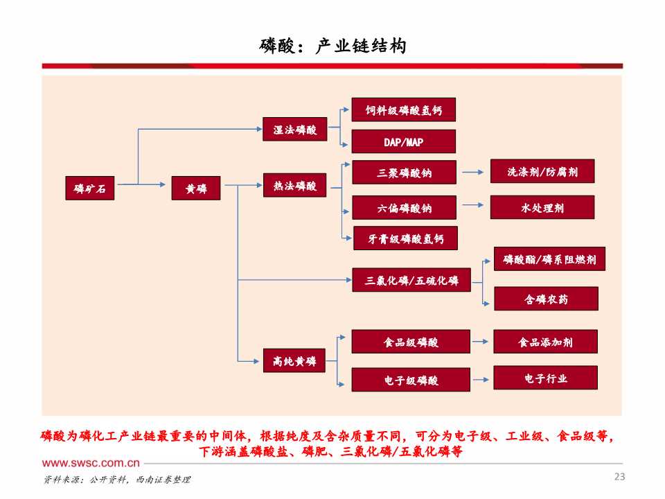 磷化工产业链深度分析