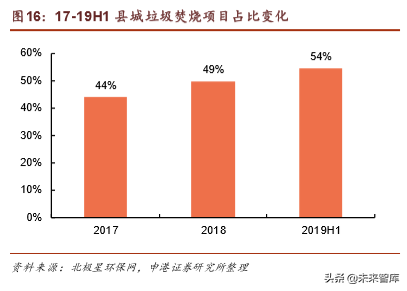 环保行业深度报告：垃圾分类加速大固废整合
