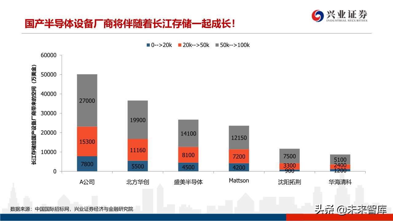 存储器行业专题研究：3D NAND技术演进及产业格局