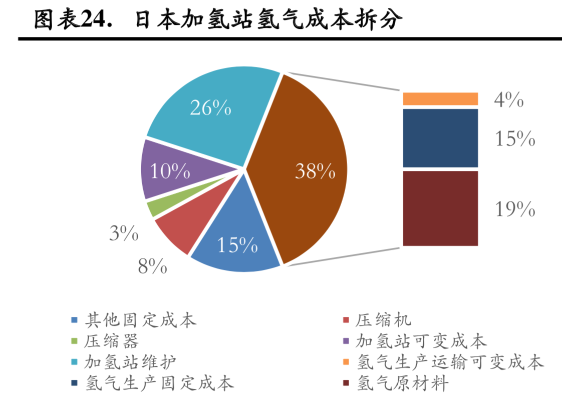 燃料电池行业研究：成本结构与降本空间分析