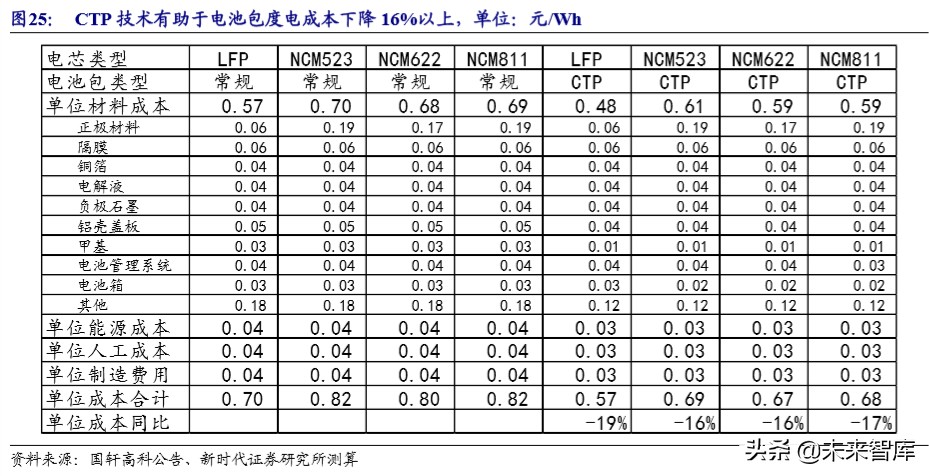电动车产业链技术研究专题报告：CTP降本增航